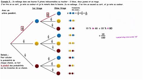 Calcul de Probabilité de Tirage .